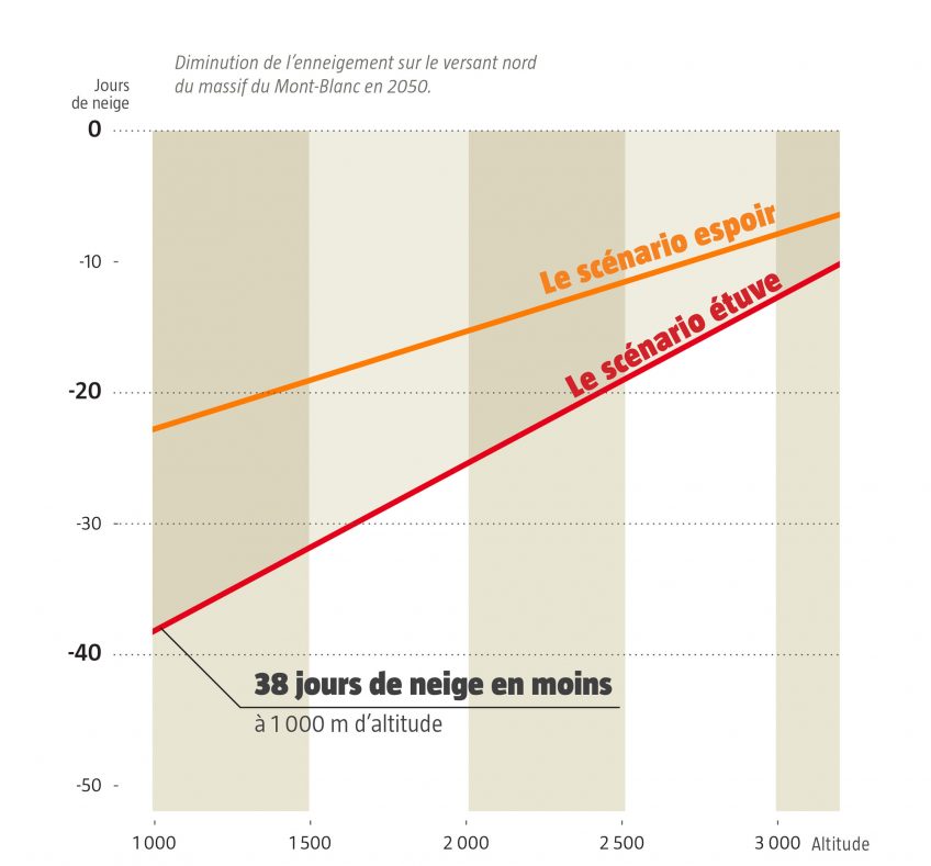 Pourquoi les glaciers et la neige disparaissent-ils ?