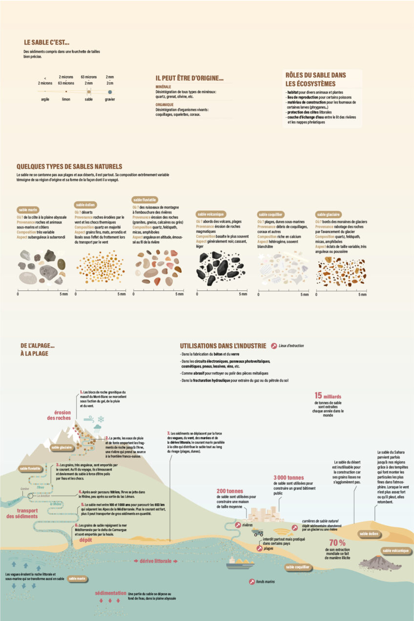 Sable, la formation d'une ressource de plus en plus rare - Infographie