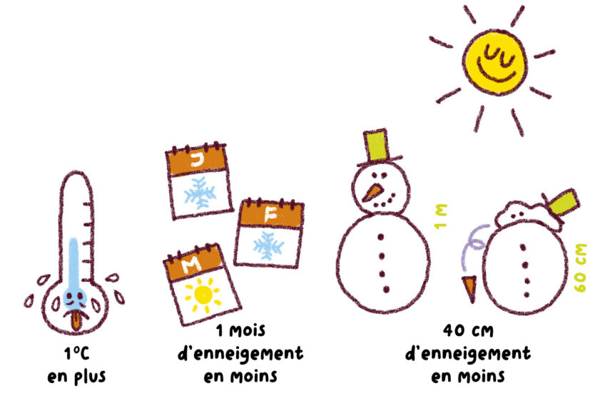 SAJ164 ma planete moins de neige poster infographique